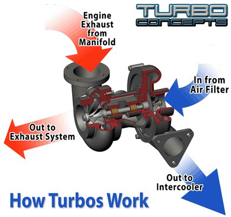 How Turbochargers Work 